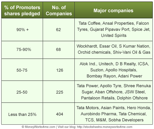 Indian companies with share pledging