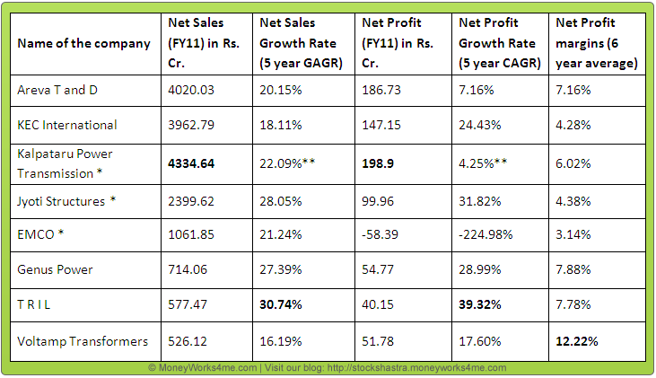 Historical financial growth of power transmission equipment companies