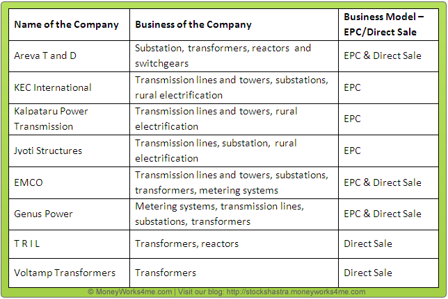 Historical growth rates of power transmission equipment companies like Areva T&D, Voltamp Transformers, Jyoti Structures