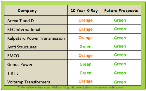 Competitive scenario between the top players in the power transmission equipment sector, Areva T&D,KEC International, Kalpataru, TRIL