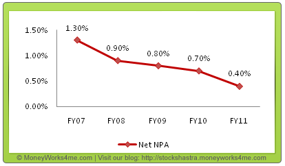 Net NPA trend of STFC Ltd.