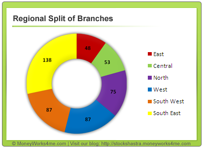 Regional split of branches of STFC Ltd.