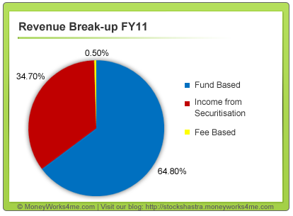 Revenue break-up of STFC Ltd.