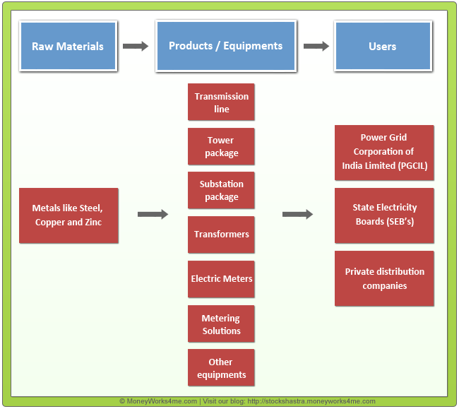 Working of Power Transmission Equipment Sector