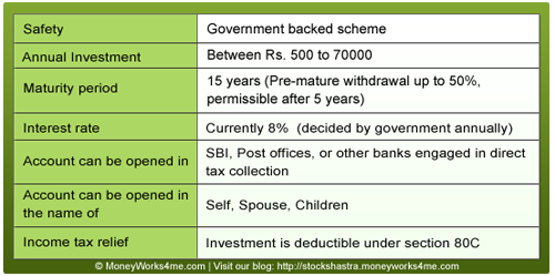 PPF investment scheme details