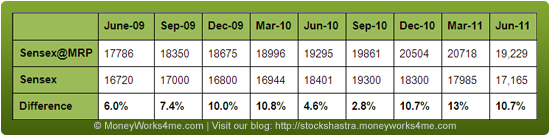 comparision of sensex and sensex@MRP figures over the last 2 years