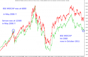BSE Midcap Index