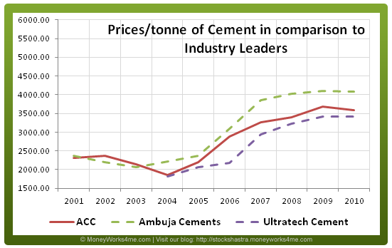 Acc Stock Price Chart