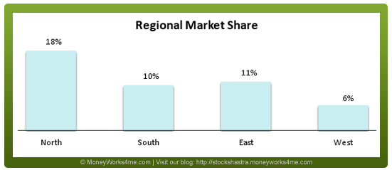 ACC Ltd regional market share