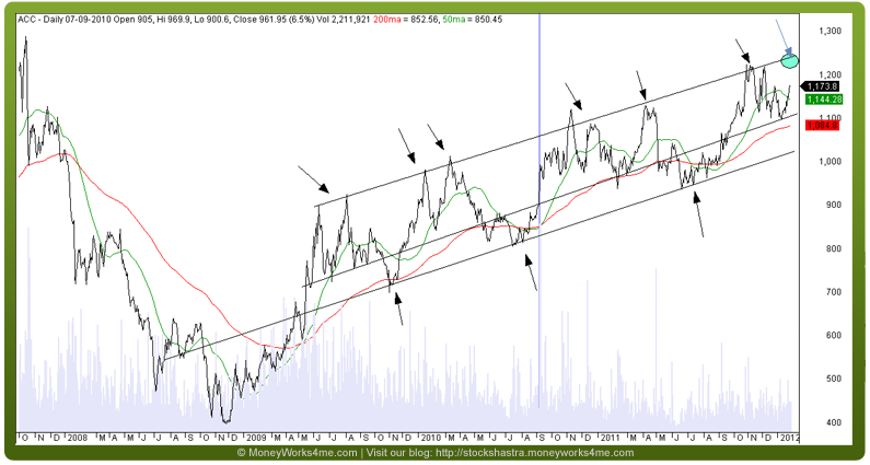 Acc Stock Price Chart