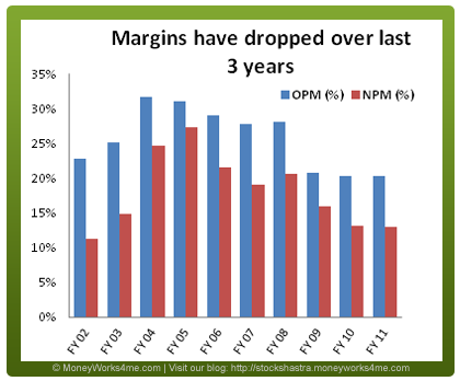 Biocon decreasing margins