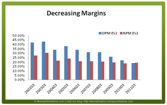 ONGC Declining margin trend