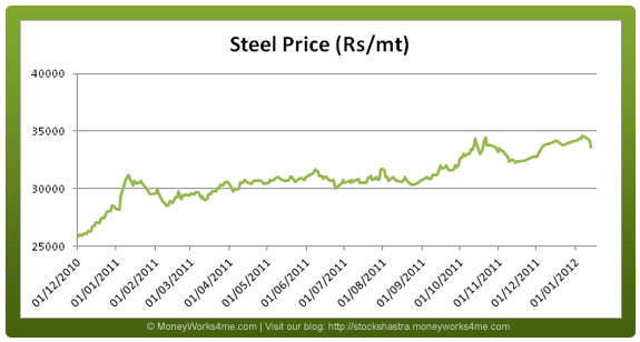 Steel prices chart