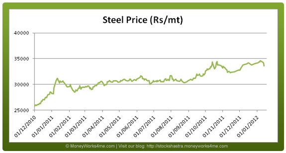 Price Chart In India