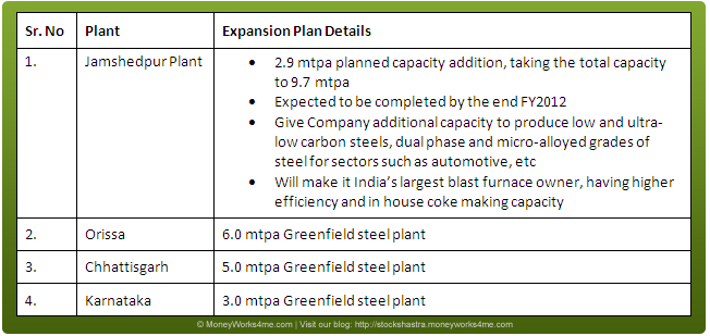 Tata Steel capacity expansion plans