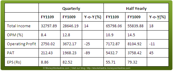 Tata Steel financial results
