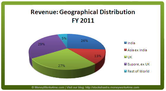 Tata Steel geographical revenue segragation