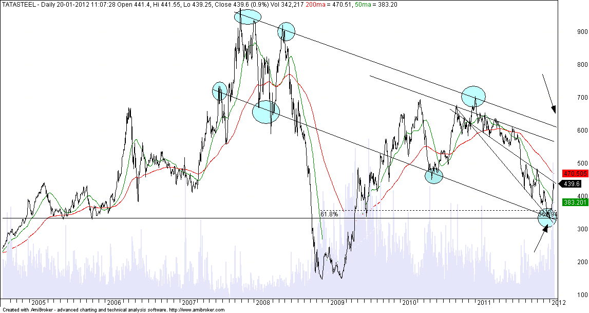 Tata Steel Share Price Chart