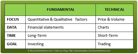 comparision between fundamental and technical analysis