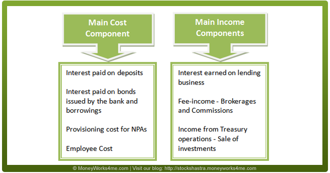 Indian Banking Industry Main income and cost components