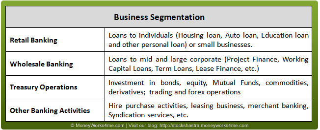 Business segmentation of the Indian Banking Industry