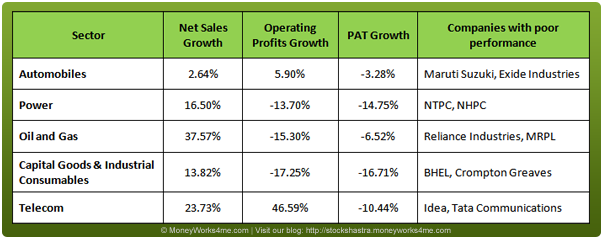 Companies with poor performance in December quarter, Maruti, Bhel, Reliance Industries