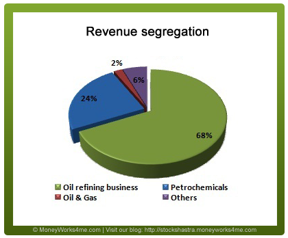 Revenue segregation of Reliance Industries ltd.