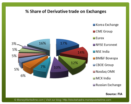 share Derivative trade in exchanges