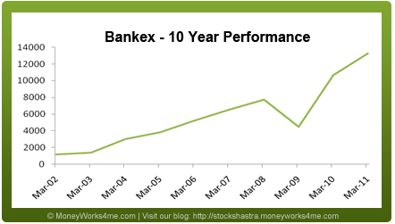 Bankex 10 Year Performance