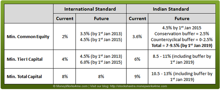 Banking Industry Indian International Standards