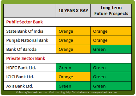 Indian Banking Industry Moneyworks4me assessment