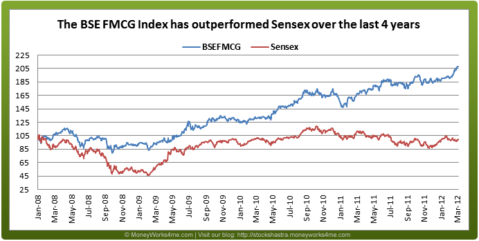 BSE FMCg Index performance Vs Sensex performace