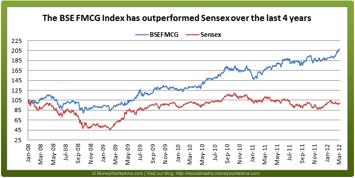 Fmcg Index Chart