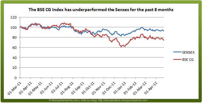 Performance of BSE Capital goods index vs sensex