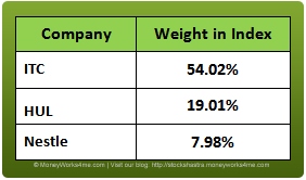 weight of companies in index - ITC, HUL, Nestle