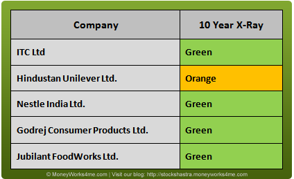 Financial performance of companies ITC,HUL,Godrej Consumer Products