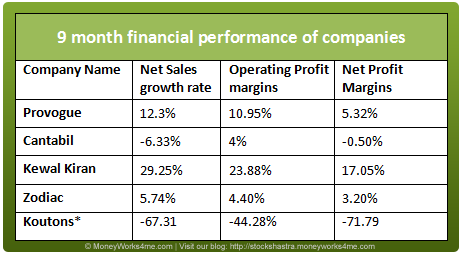 retail stocks 9 months financial performance