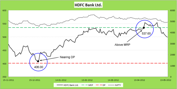 Proof of great returns from HDFC Bank stock