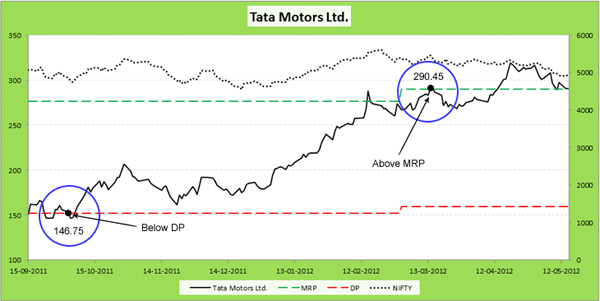 Proof of great returns from tata motors