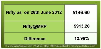 Nifty@MRP value