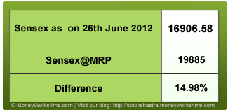 Fair value of BSE Sensex index