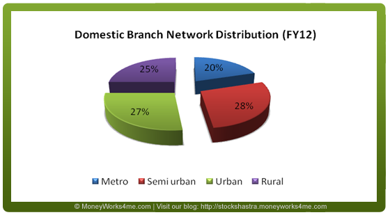 Indian Bank - distribution of branches
