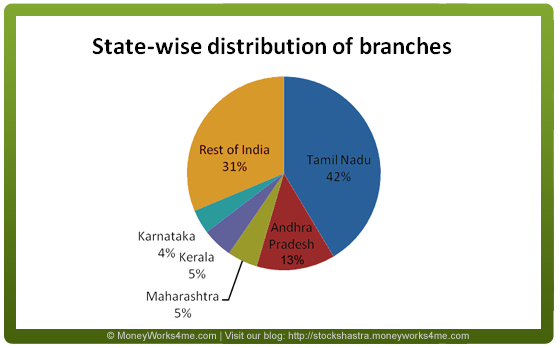 Indian Bank Statewise branch distribution