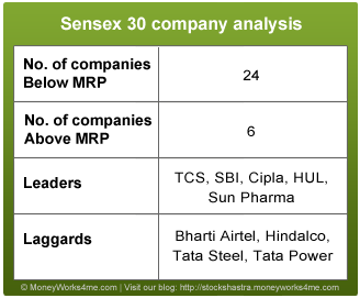 Sensex 30 company analysis