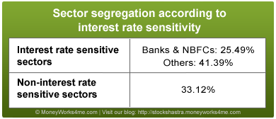 Sector segregation according to interest rate sensitivity