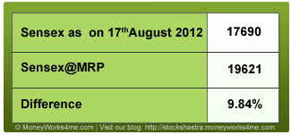 Value of Sensex@mrp for Jun 12 quarter