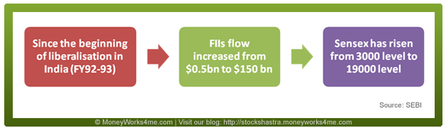 FII flows and Sensex
