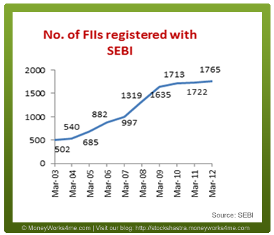 Increase in the number of FIIs registered with SEBI