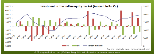 FII and DII investment in the Indian equity market and Sensex level