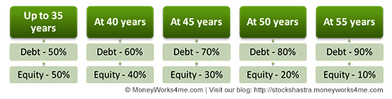 New Pension Scheme Life Cycle Fund asset allocation